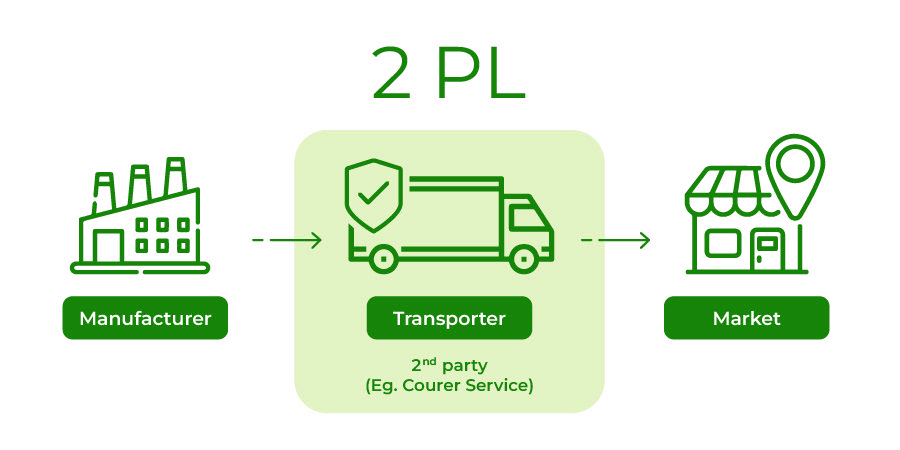 Second Party Logistics