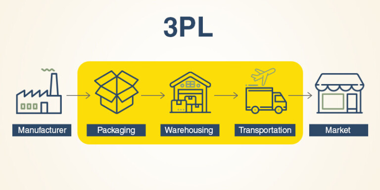 3PL: Third Party Logistics