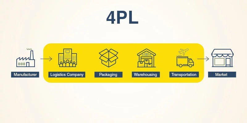 Fourthy Party Logistics