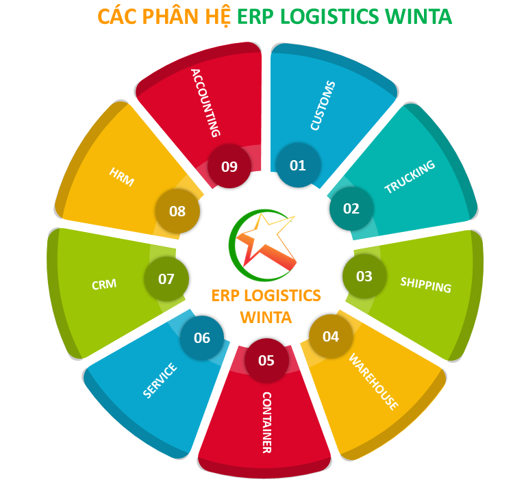 Phần mềm ERP Logistics Winta